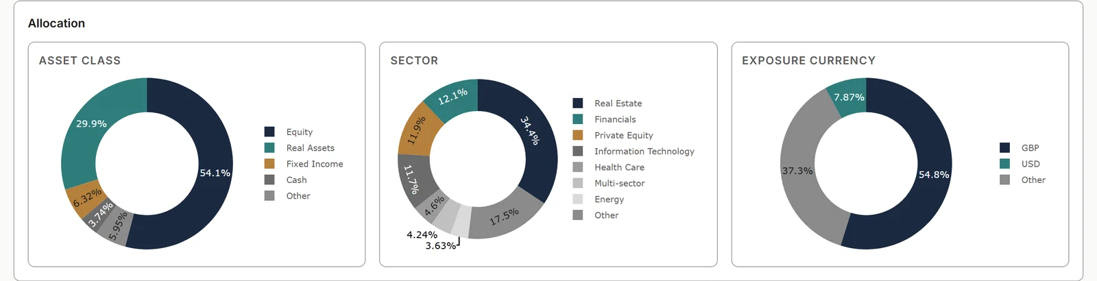 Verdemar's Allocation card: three charts splitting the whole portfolio by asset class, by sector and by exposure currency.